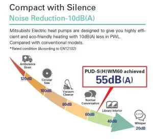 Nivel de zgomot Mitsubishi Electric PUD